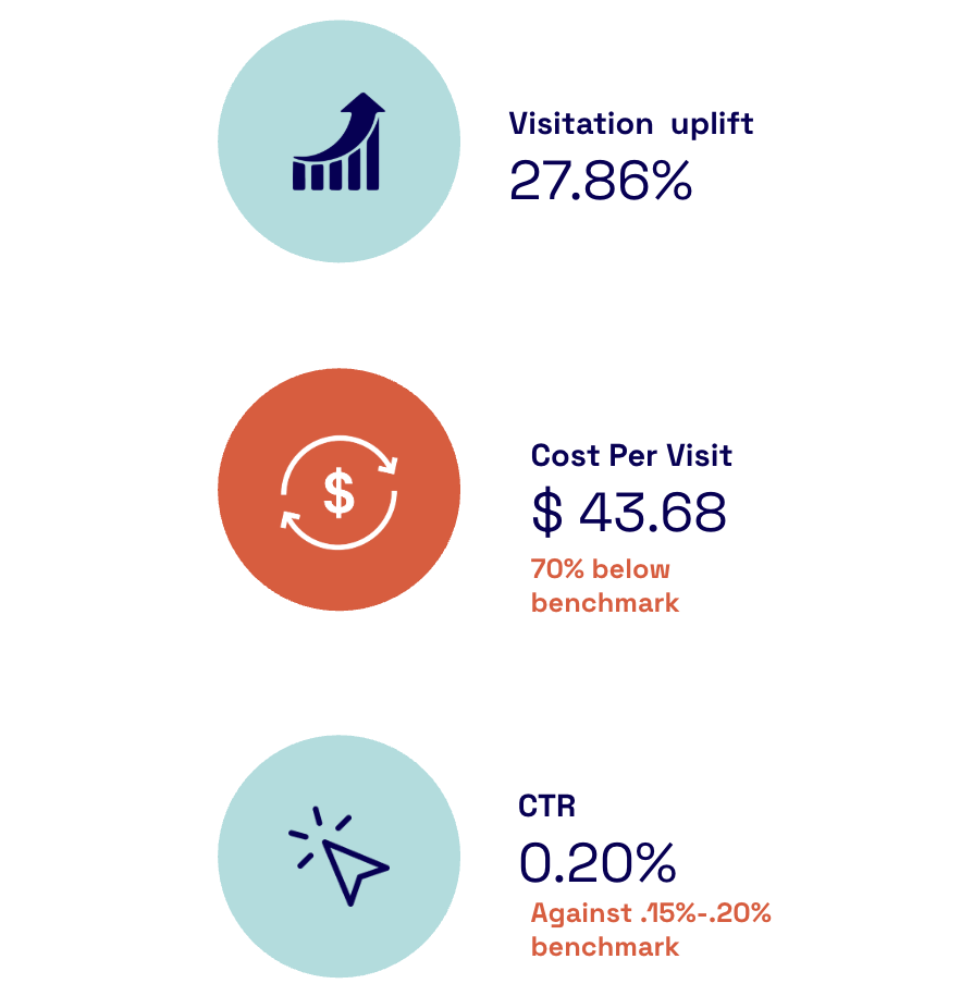 visitation upflift 27.86%, cost per visit $43.68, CTR 0.20%, Best Location Data Platform results